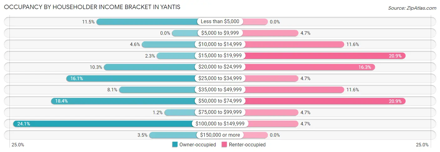Occupancy by Householder Income Bracket in Yantis
