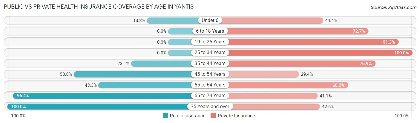 Public vs Private Health Insurance Coverage by Age in Yantis