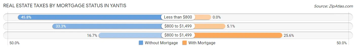 Real Estate Taxes by Mortgage Status in Yantis