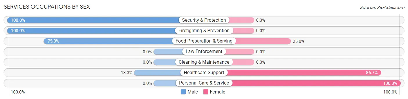 Services Occupations by Sex in Yantis