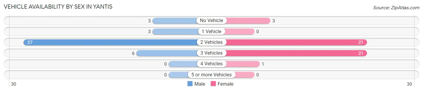 Vehicle Availability by Sex in Yantis