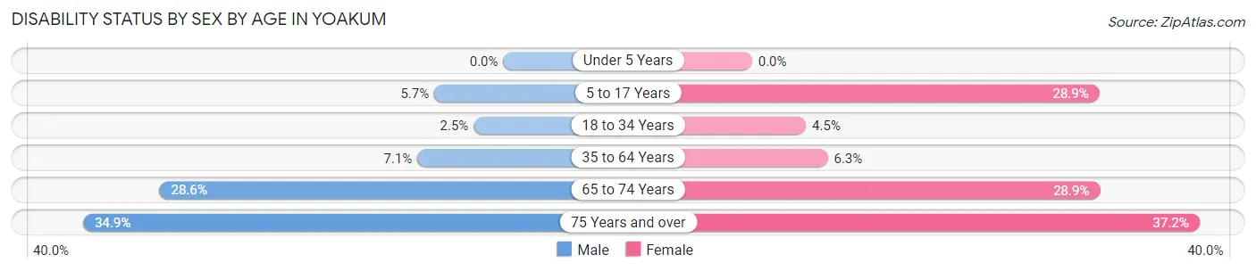 Disability Status by Sex by Age in Yoakum