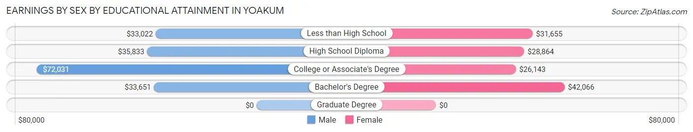 Earnings by Sex by Educational Attainment in Yoakum
