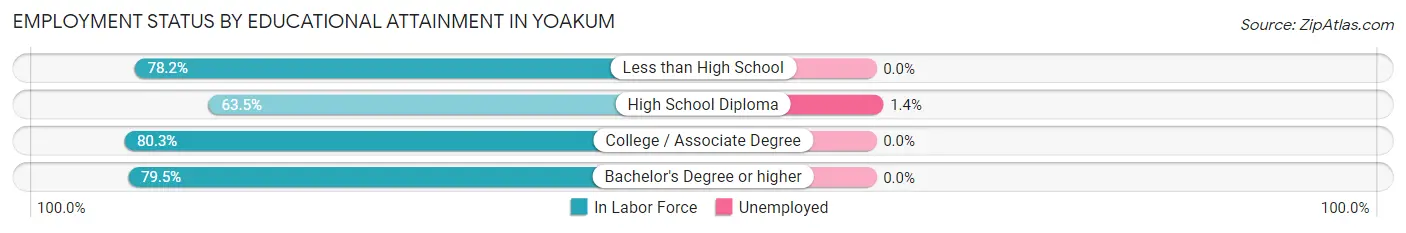 Employment Status by Educational Attainment in Yoakum