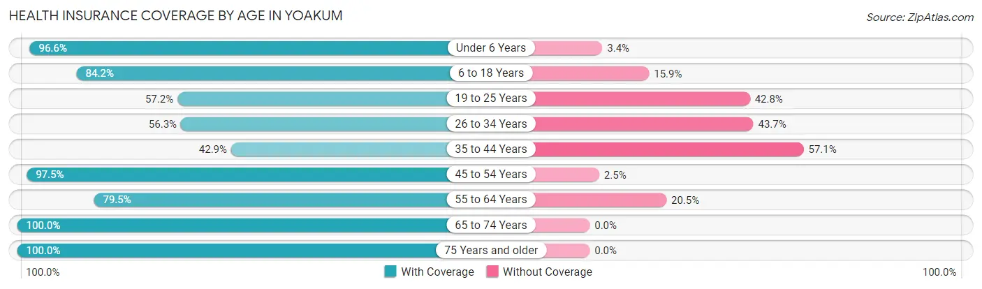 Health Insurance Coverage by Age in Yoakum