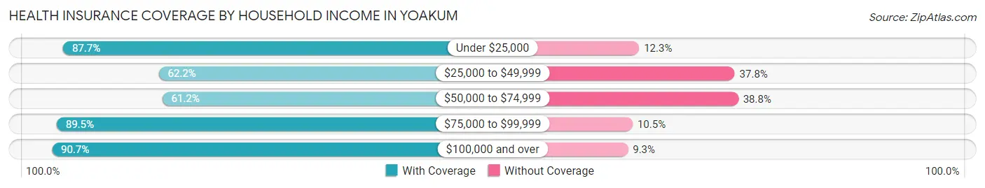 Health Insurance Coverage by Household Income in Yoakum