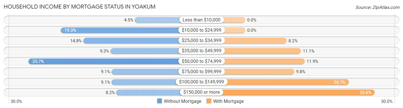 Household Income by Mortgage Status in Yoakum