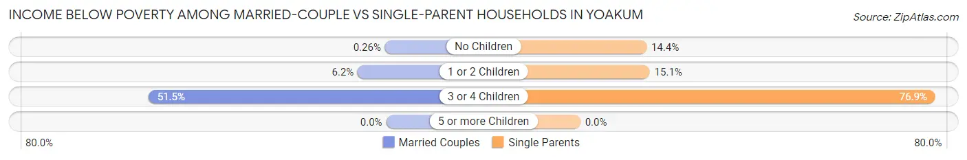 Income Below Poverty Among Married-Couple vs Single-Parent Households in Yoakum