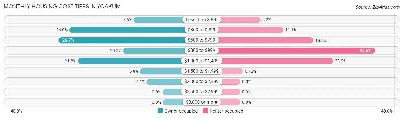 Monthly Housing Cost Tiers in Yoakum