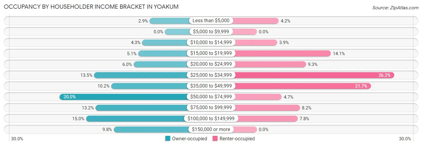 Occupancy by Householder Income Bracket in Yoakum