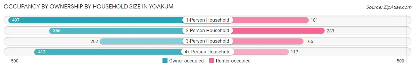 Occupancy by Ownership by Household Size in Yoakum