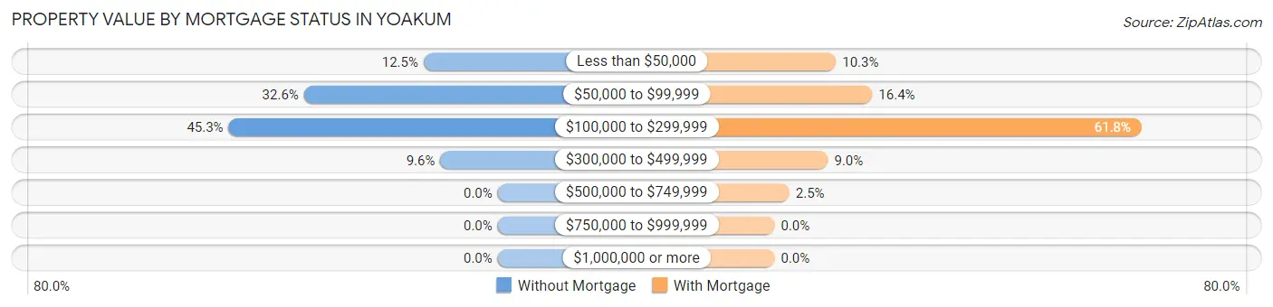 Property Value by Mortgage Status in Yoakum