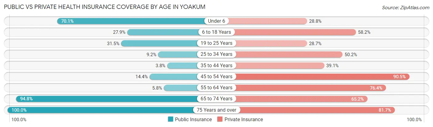 Public vs Private Health Insurance Coverage by Age in Yoakum