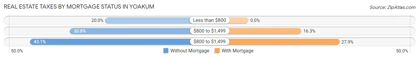 Real Estate Taxes by Mortgage Status in Yoakum