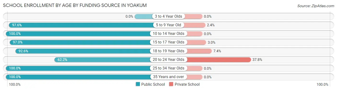 School Enrollment by Age by Funding Source in Yoakum