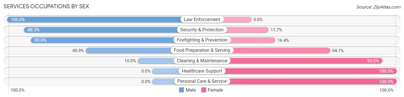 Services Occupations by Sex in Yoakum