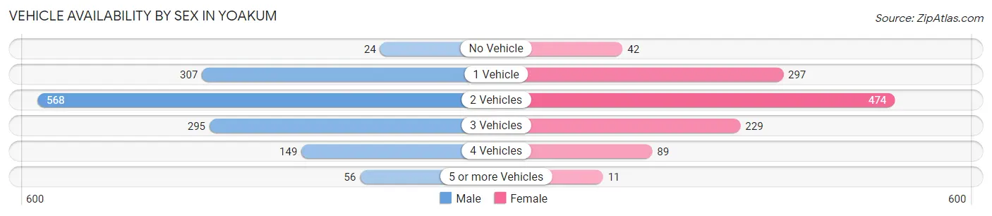 Vehicle Availability by Sex in Yoakum