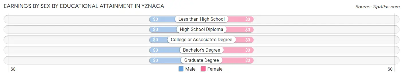 Earnings by Sex by Educational Attainment in Yznaga