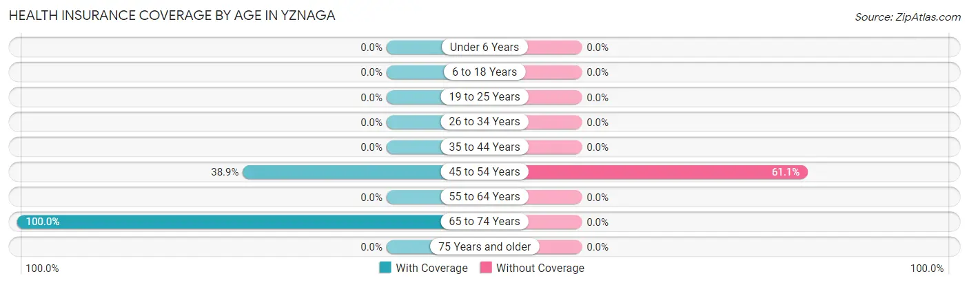 Health Insurance Coverage by Age in Yznaga