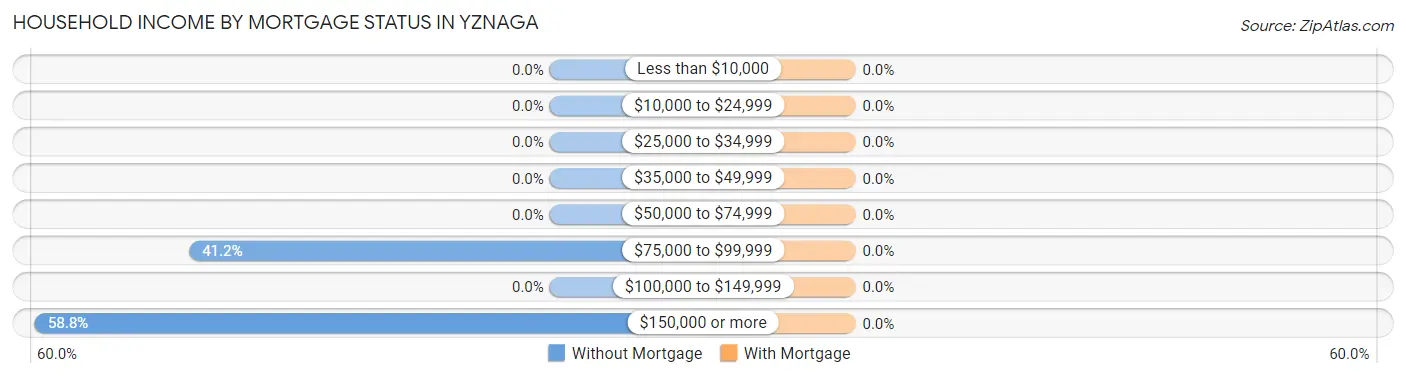 Household Income by Mortgage Status in Yznaga