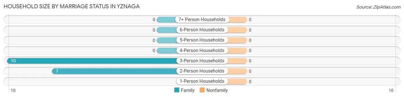 Household Size by Marriage Status in Yznaga