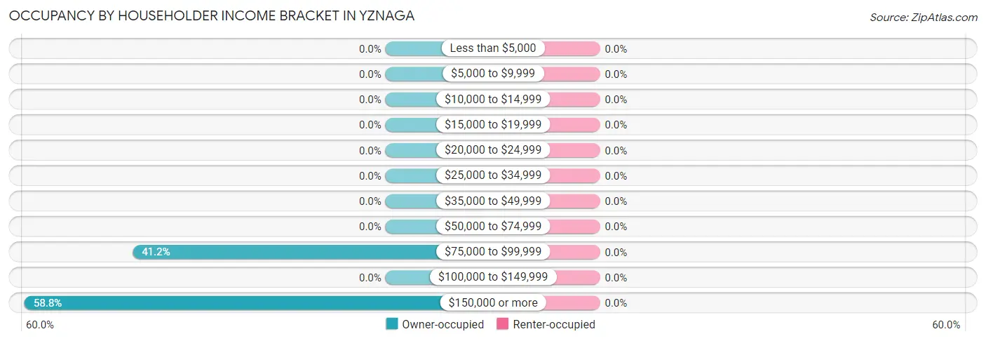 Occupancy by Householder Income Bracket in Yznaga