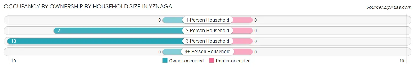 Occupancy by Ownership by Household Size in Yznaga