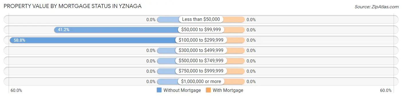 Property Value by Mortgage Status in Yznaga