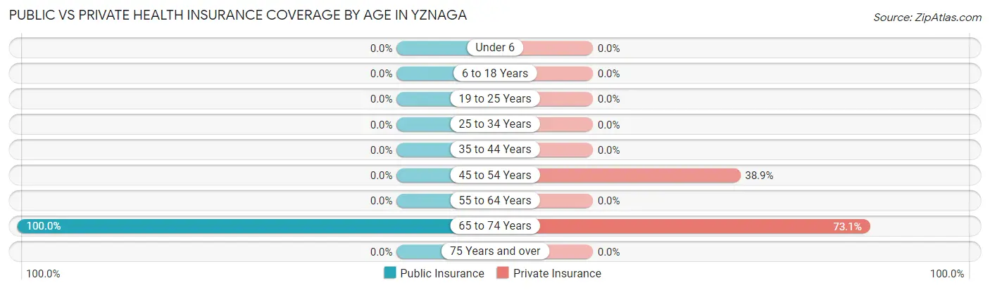 Public vs Private Health Insurance Coverage by Age in Yznaga