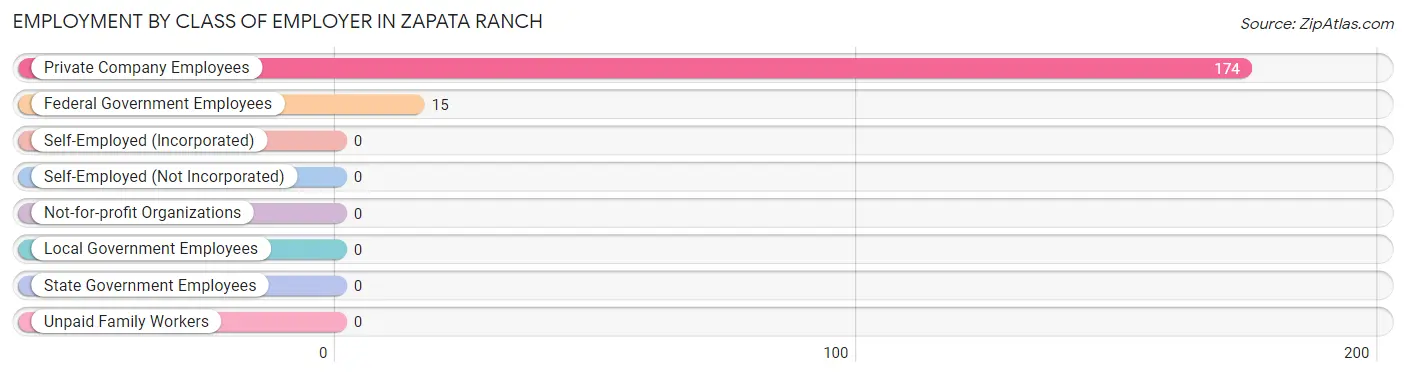 Employment by Class of Employer in Zapata Ranch