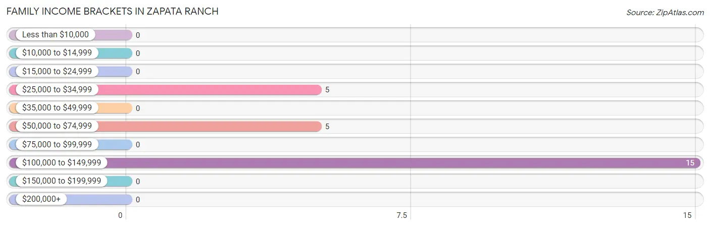 Family Income Brackets in Zapata Ranch