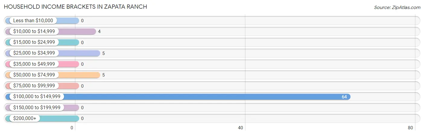 Household Income Brackets in Zapata Ranch