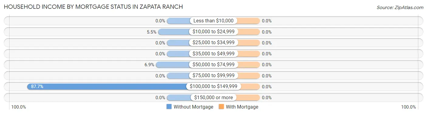 Household Income by Mortgage Status in Zapata Ranch