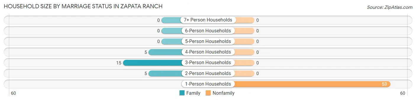 Household Size by Marriage Status in Zapata Ranch
