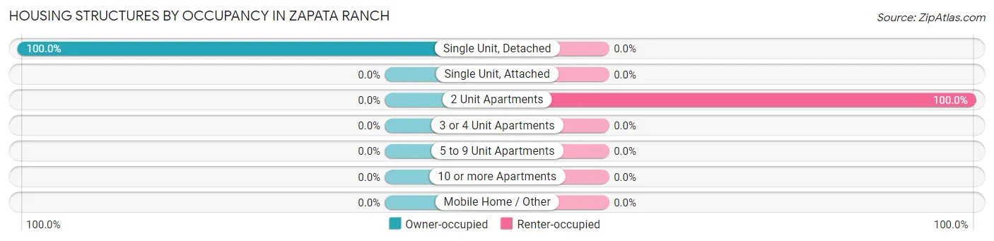 Housing Structures by Occupancy in Zapata Ranch