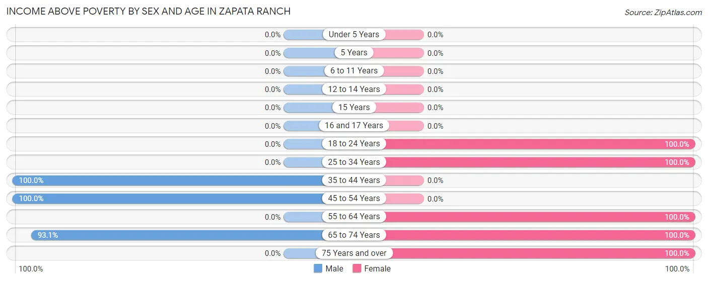 Income Above Poverty by Sex and Age in Zapata Ranch