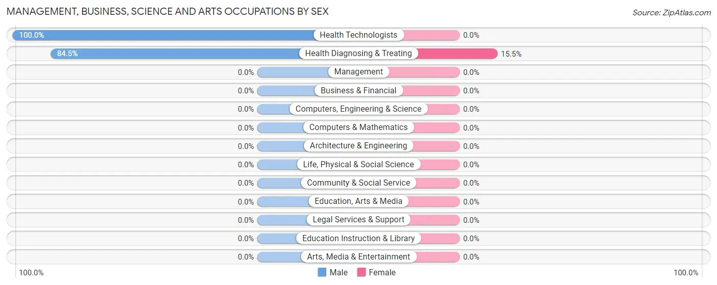 Management, Business, Science and Arts Occupations by Sex in Zapata Ranch