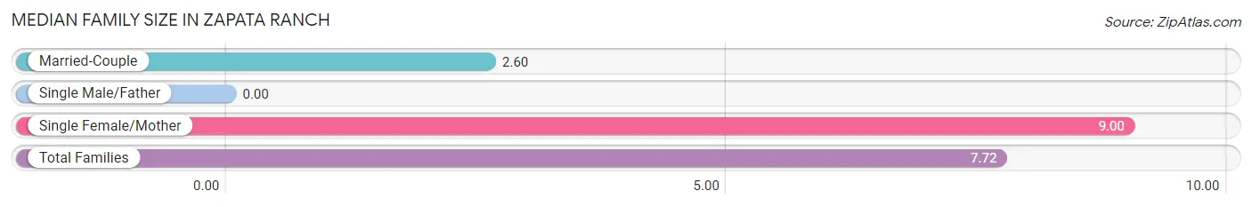 Median Family Size in Zapata Ranch