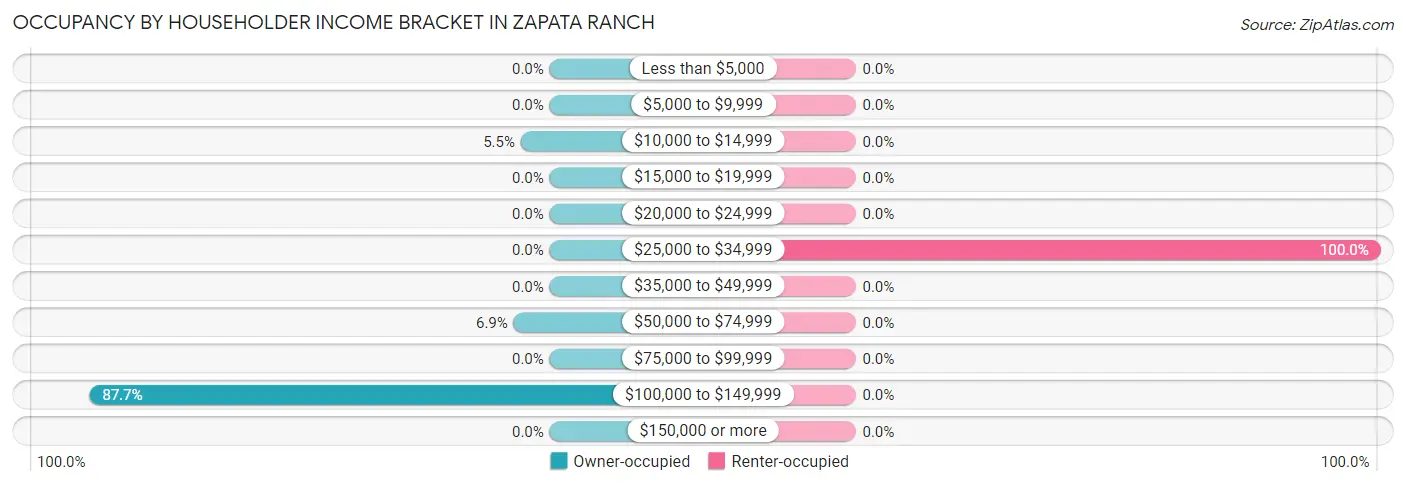Occupancy by Householder Income Bracket in Zapata Ranch