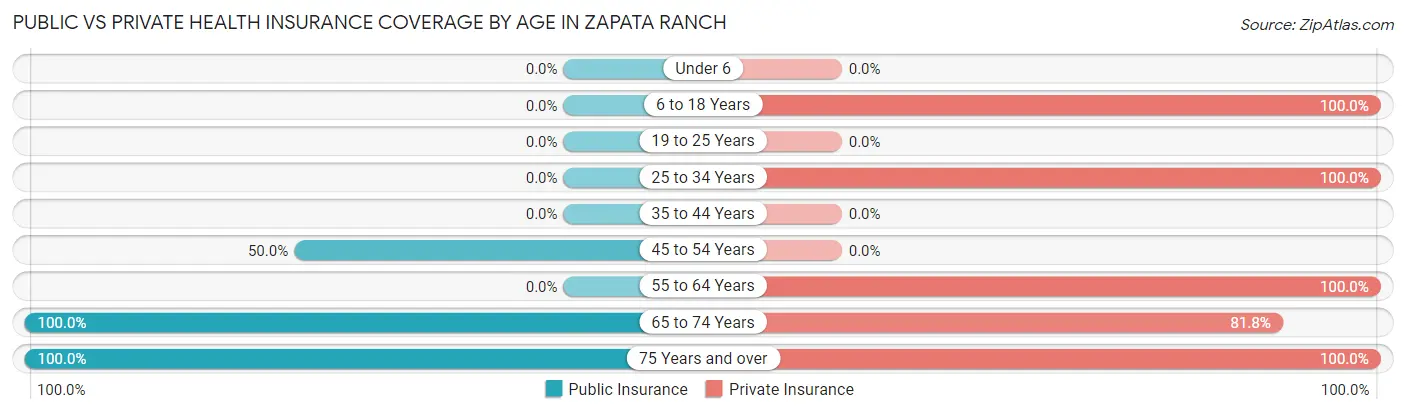 Public vs Private Health Insurance Coverage by Age in Zapata Ranch