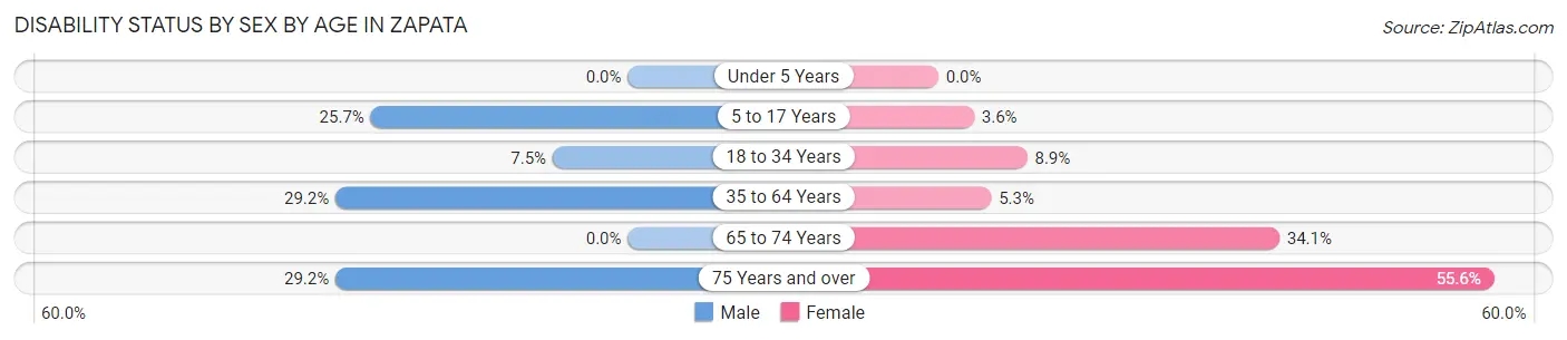 Disability Status by Sex by Age in Zapata