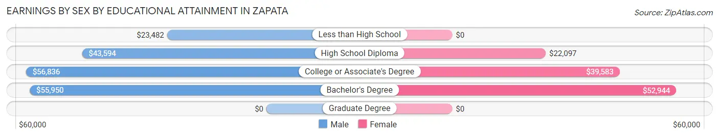 Earnings by Sex by Educational Attainment in Zapata