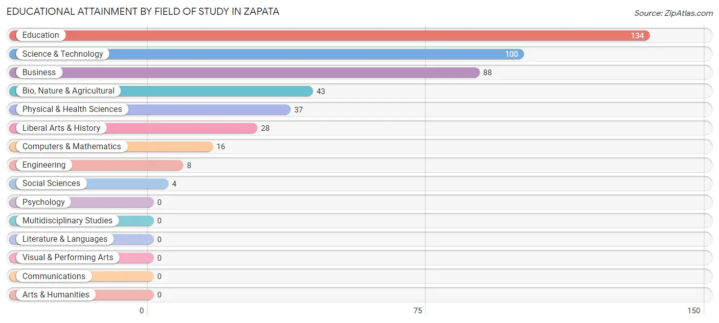 Educational Attainment by Field of Study in Zapata