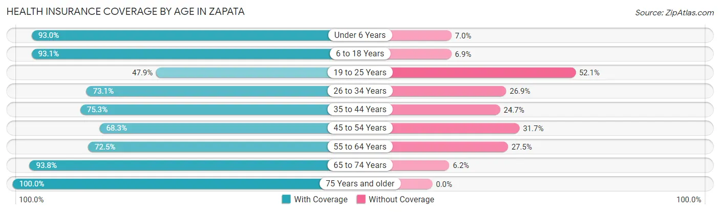 Health Insurance Coverage by Age in Zapata