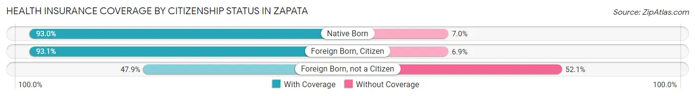 Health Insurance Coverage by Citizenship Status in Zapata