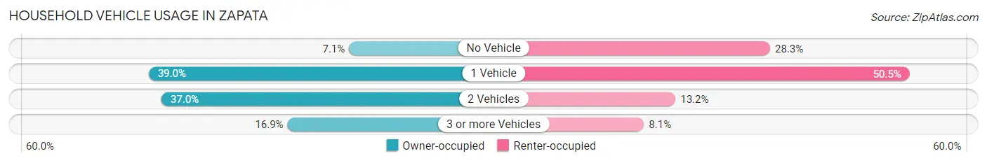 Household Vehicle Usage in Zapata
