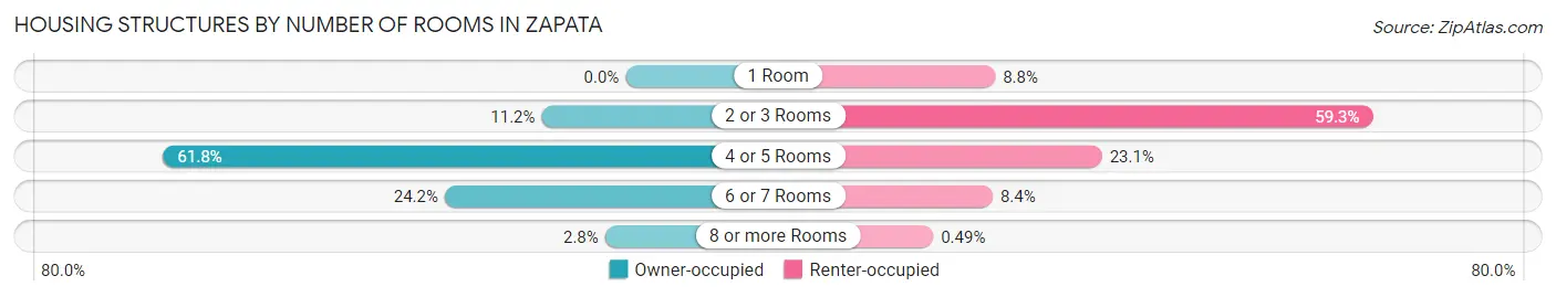 Housing Structures by Number of Rooms in Zapata