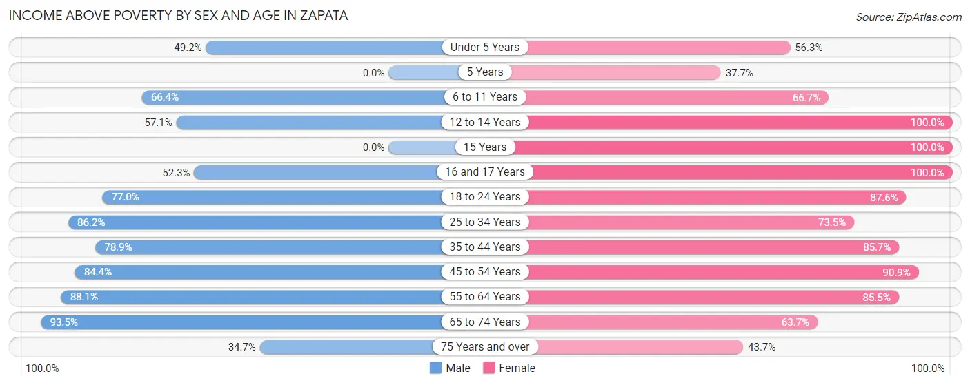 Income Above Poverty by Sex and Age in Zapata