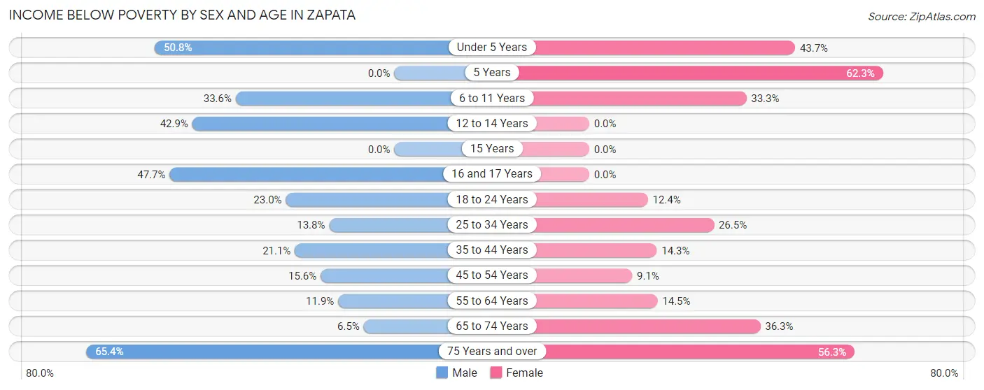 Income Below Poverty by Sex and Age in Zapata