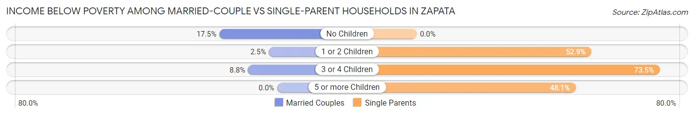 Income Below Poverty Among Married-Couple vs Single-Parent Households in Zapata